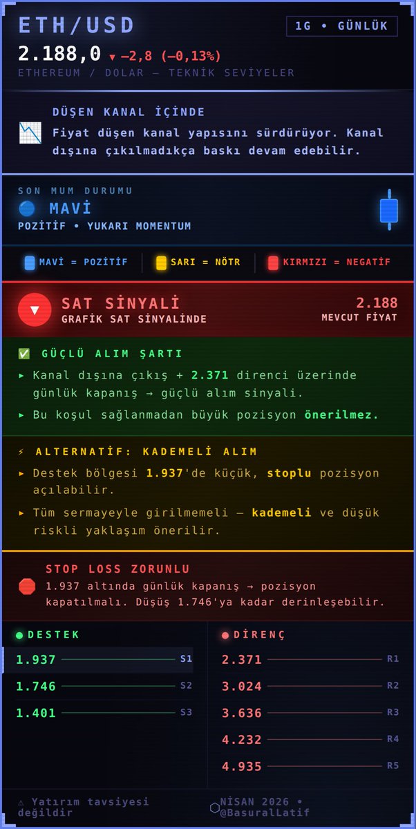 BasuralLatif's tweet photo. ETH/USD Günlük Teknik Analiz 🔵

#Ethereum #ETH #ETHUSD #TeknikAnaliz #DüşenKanal #Kripto #Crypto #ForexTürkiye #Trader #TradingView #BasuralLatif https://t.co/H8NkCwEOOr