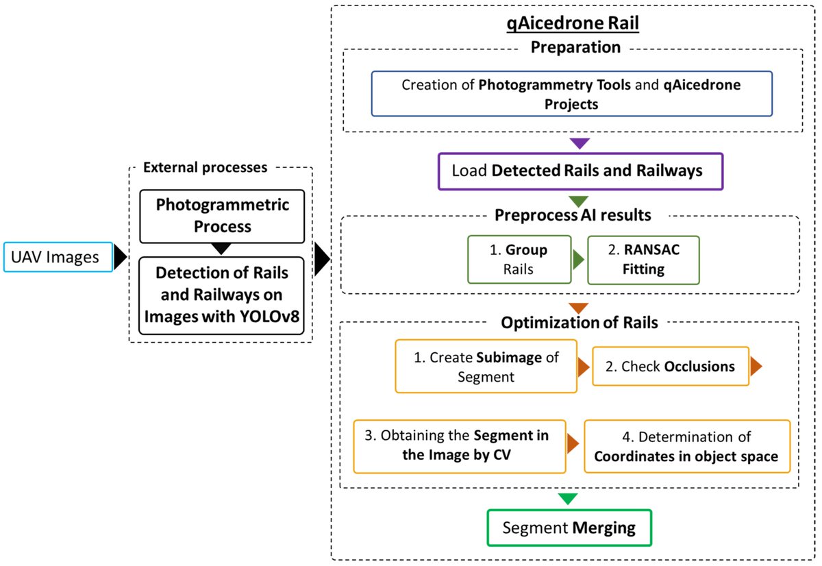 Drones_MDPI's tweet image. 📢Feature Paper

A Robust Tool for #3D #Rail #Mapping Using #UAV Data #Photogrammetry, #AI and CV: qAicedrone-Rail

By Innes Barbero-García, Diego Guerrero-Sevilla, David Sánchez-Jiménez and David Hernández-López

👉See the paper: mdpi.com/2504-446X/9/3/…

#computervision