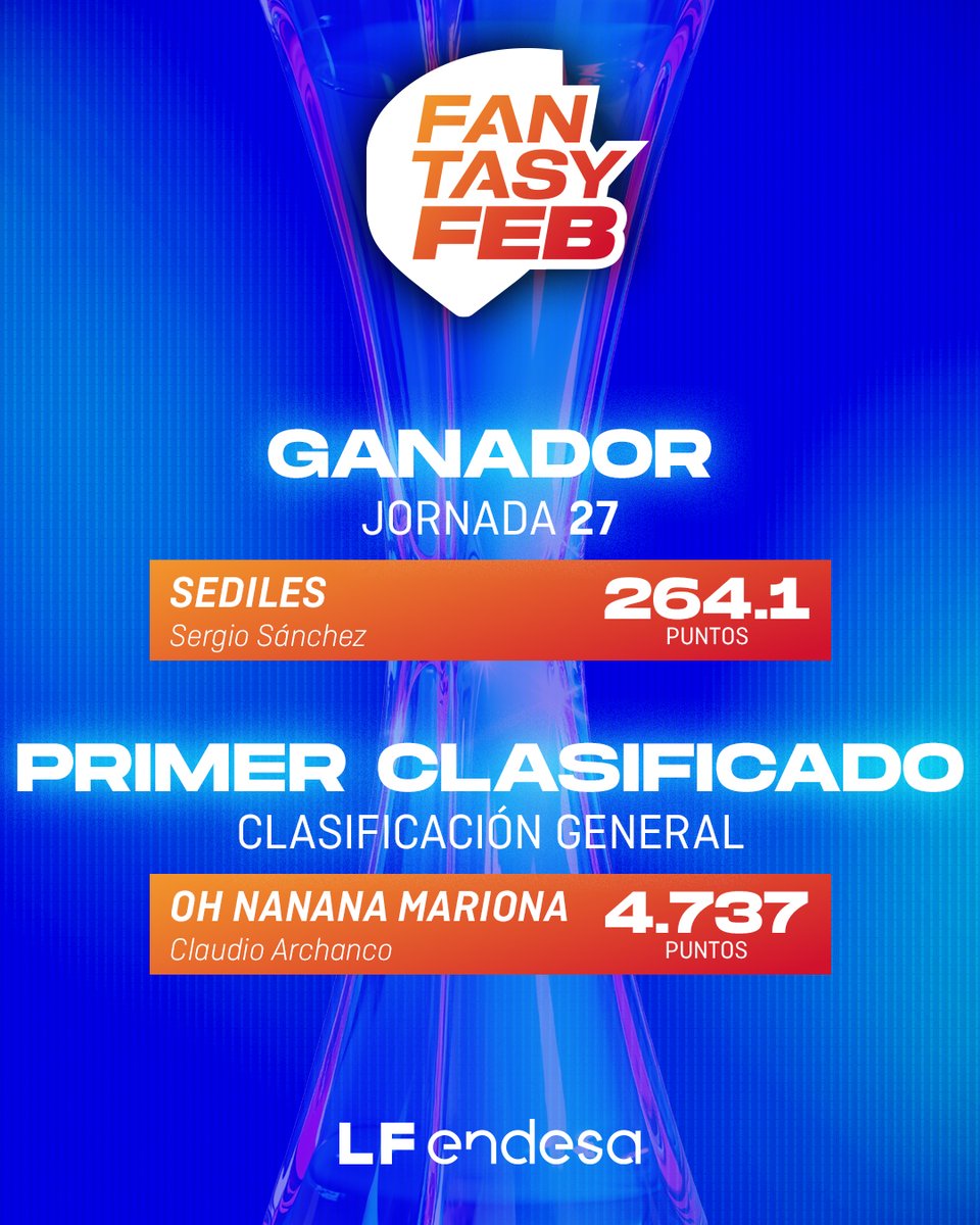 BaloncestoESP's tweet photo. #FantasyFEB | Los๐de la J2โฃ7โฃ ๐ฎ
๐ ๐๐๐ฟ๐๐๐๐ se lleva la jornada con 264.1 puntos
๐๐ถ๐ฏ ๐ต๏ฟฝ๏ฟฝ๐ต๐จ๐ต๐จ ๐ด๐จ๐น๐ฐ๐ถ๐ต๐จ nuevo lรญder de la general de la #LFEndesa
๐น๏ธ ACTUALIZA TU EQUIPO โฌ๏ธ
๐ https://t.co/G74OIwbetO
#SomosEquipo https://t.co/xCmOBPxmHr