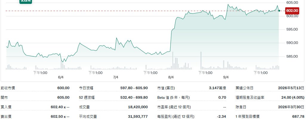 shueki_note's tweet photo. 日本製鉄（5401）は注目。
586.7円で1,000株を仕込む価値があると見ています。
株価は現在3.07%高。
それでも、1カ月以内に650円近辺まで伸びる可能性があります。

高配当（利回り4%以上）に加え、
鉄鋼価格上昇も追い風。
短期での反発期待は強いです。
今が仕込み場。
🚀投資は自己責任で https://t.co/7yllk5DTxX