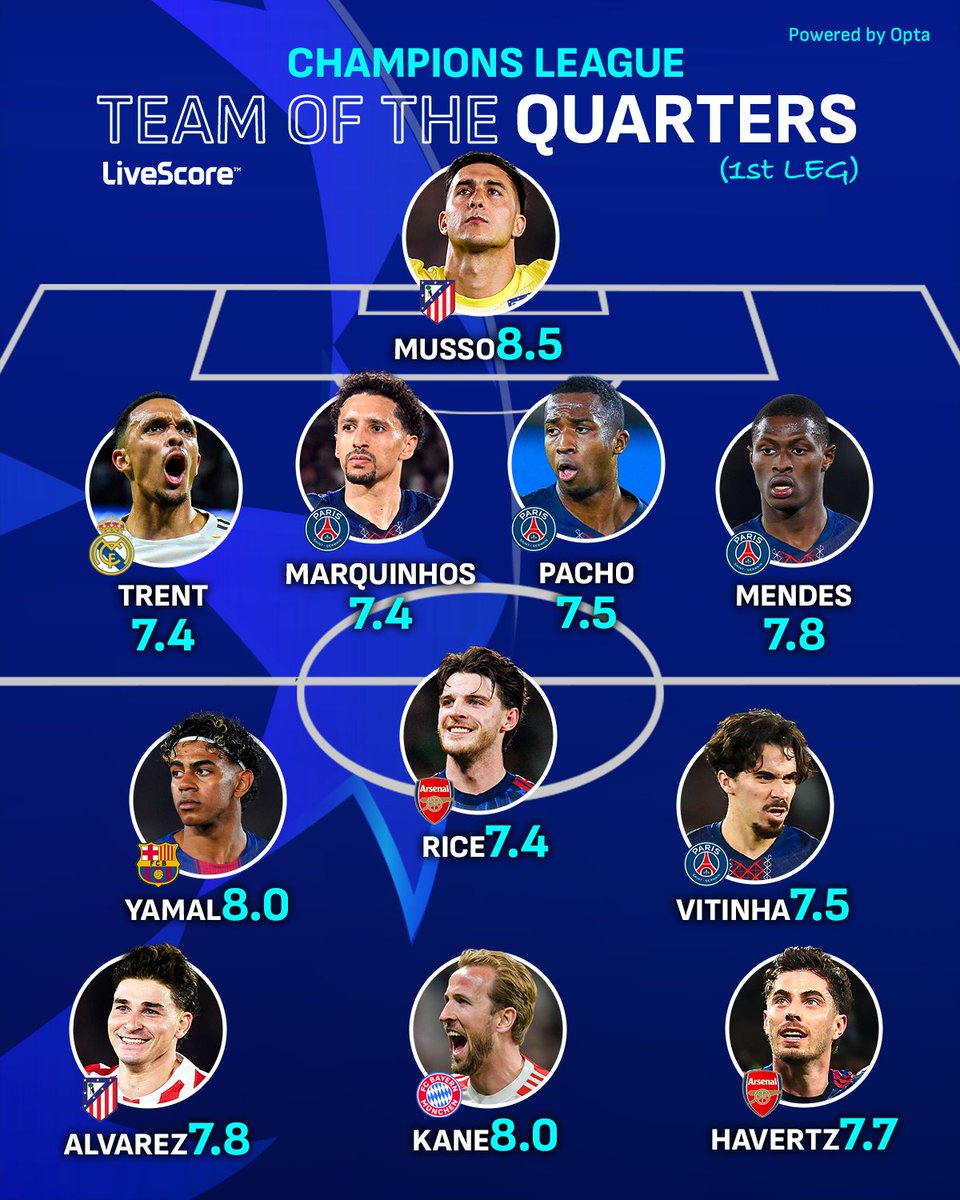 zackspin12's tweet image. Havertz ve Rice, UCL TOTW’de 😤⚽ Orta saha + hücum kilit altında 🔴  #Havertz #Rice #UCL #TOTW
#PSGLFC
#BARvATM
#Hedef26
#KONSANTRASYON
#BugünGünlerdenGALATASARAY
#ShoutOutToENHYPEN
#GÖZvGS