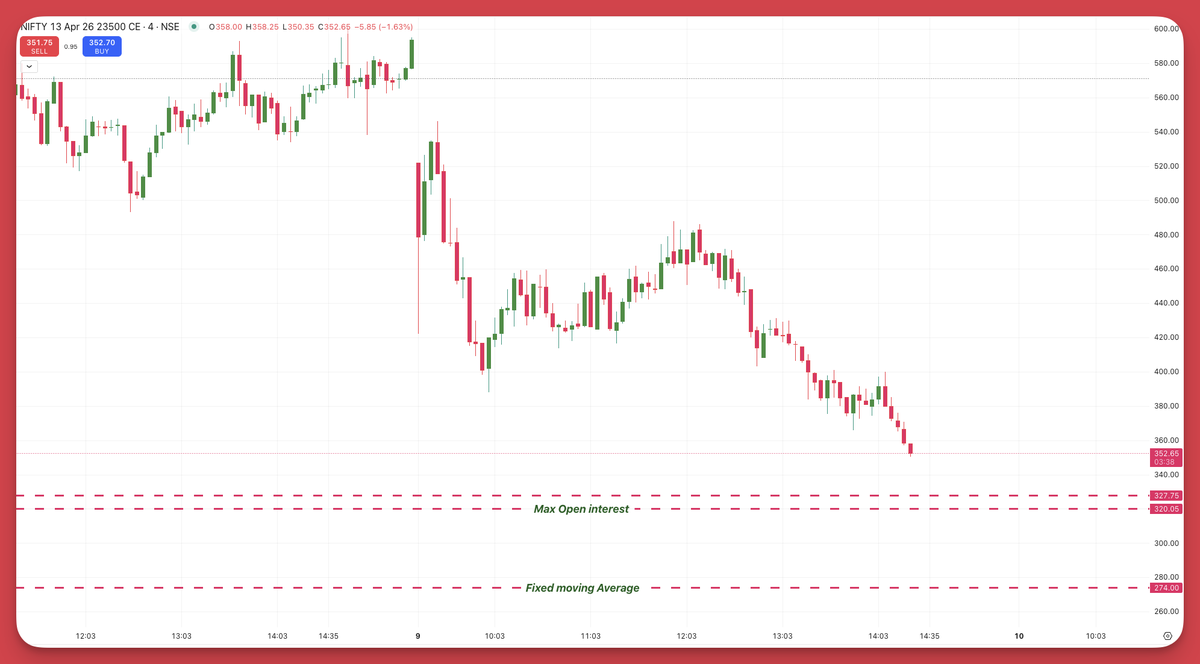 Gann Option Charts | Accurate Time- Price methods tweet media