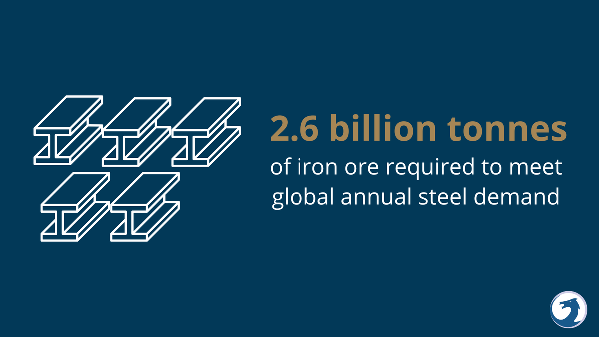 BeowulfMining's tweet photo. Global steel demand is ~1.9 billion tonnes per year (source: OECD). In order to meet this demand, 2.6 billion tonnes of iron ore is required. This places an emphasis on bringing additional high-quality iron ore projects, like Kallak, into development. https://t.co/U6lhrrfaDz