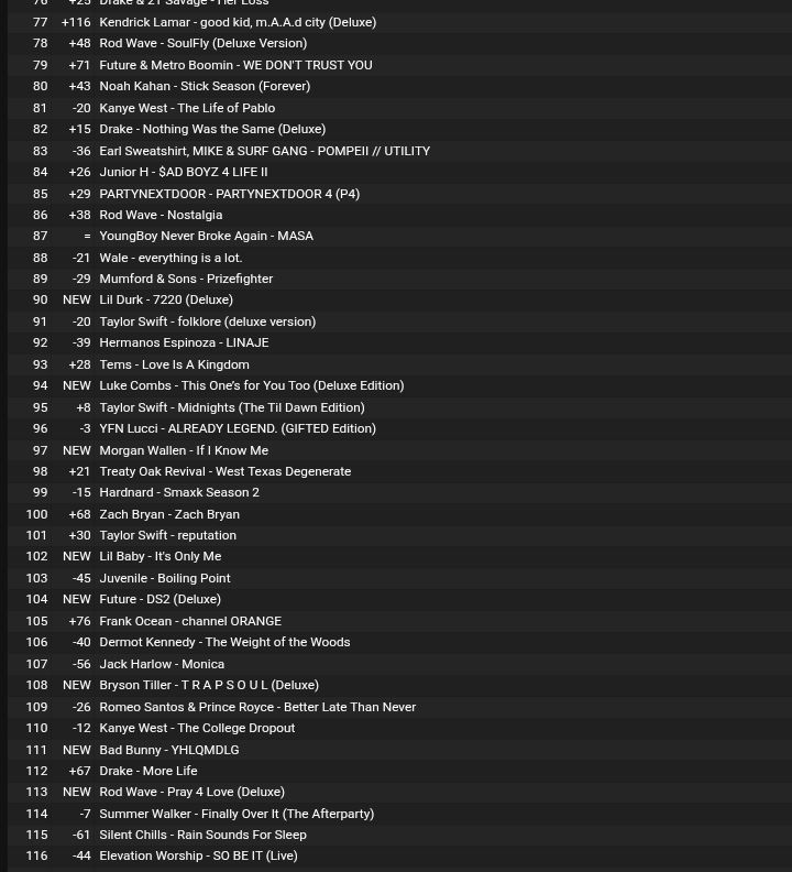 Tems Love is a Kingdom EP. Re-enters Top 100 of the US apple music album chart at #93.🔥🔥