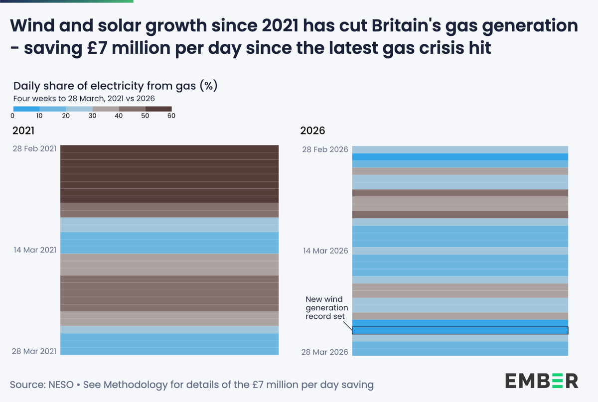 ember_energy's tweet photo. NEW | British wind and solar helped shield billpayers from hikes in gas power prices since the start of the US-Israel war with Iran on 28 Feb 🛡️⚡

Higher wind and solar output cut gas use, saving Britain around £7mn/day in gas purchases compared to the 2021-23 energy crisis 🧵 https://t.co/taxbHi48rb