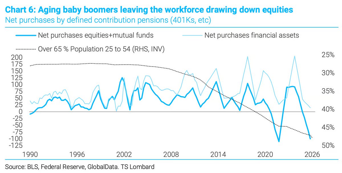 dailychartbook's tweet photo. "As the population is aging, defined contribution pensions are increasing net sellers of equities as net purchases of financial assets slow ... the baby-boomer generation is at the cusp of swapping equities for debt (bills and notes, mostly)."

@sblitz1 @TS_Lombard https://t.co/yNdwetDVGP