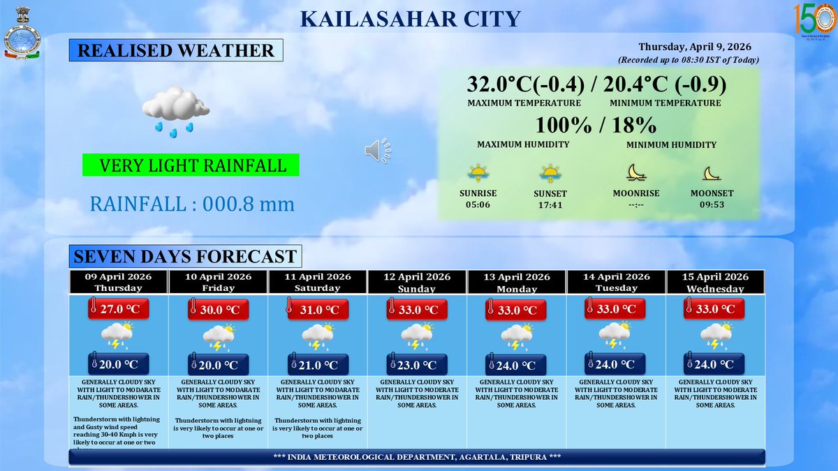 KAILASAHAR CITY REALIZED WEATHER AND SEVEN DAYS FORECAST. DATED 09-04-2026. Website :- agartala.imd.gov.in