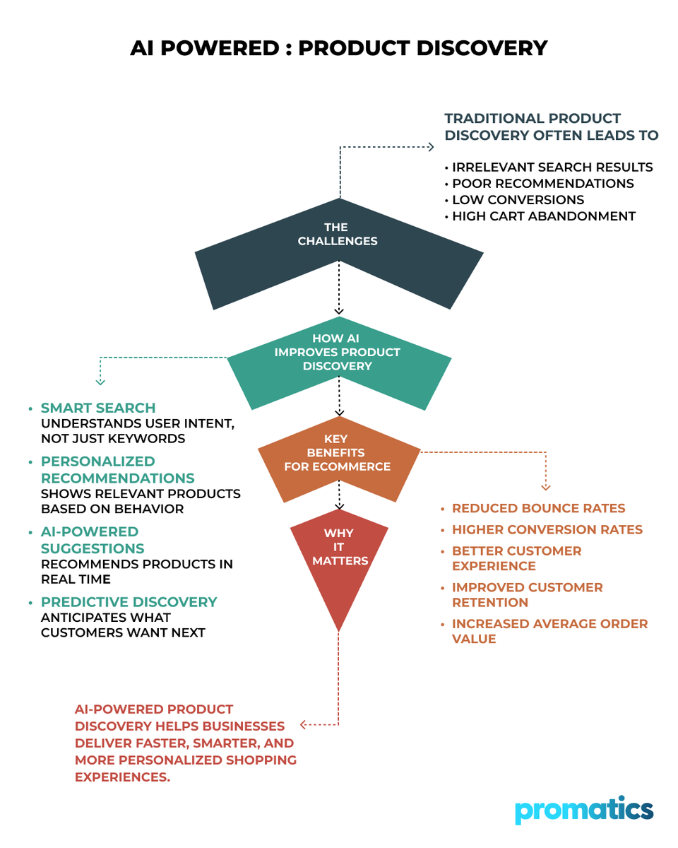 AI Powered Product Discovery is changing eCommerce. 
Smart search, personalized recommendations, and predictive suggestions help businesses deliver better shopping experiences and boost revenue.
AI is quickly becoming the new standard for eCommerce success. 
#AI #eCommerce #Tech