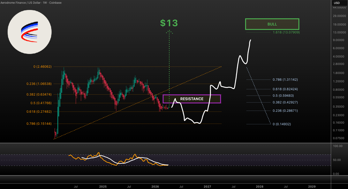 VuoriTrading's tweet image. $AERO is a bit tricky... It's been basically sideways for 2 years. Typically this leads into a capitulation before the next leg up! 

BUT

I believe #AERO will reach $13 at some point after $0.6 gets reclaimed! Next attempt will tell us the path: reject -&amp;gt; $0.15 then $13 | Pass