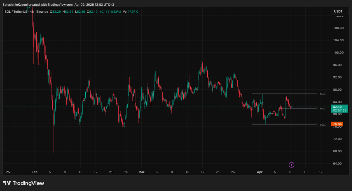 kuzisatoshinin's tweet image. GM dostlar ☀️

SOL 'de 95-75 arası range içinde devam ediyor. Yine düşüşte bir tık sağlam durdu diyebiliriz. SOL community doğru zamanı bekliyor bence.. En ufak piyasa kıpırdamasında kıvılcımı yakarlar. 

#SOL $SOL