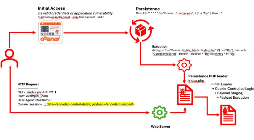 the_yellow_fall's tweet photo. Microsoft Defender unmasks a stealthy PHP web shell hiding C2 logic in HTTP cookies. Learn how "cookie-gating" bypasses logs to maintain persistent RCE.

#WebShell #CyberSecurity #InfoSec #MicrosoftDefender #RCE #StealthC2 #MalwareAnalysis #ThreatIntel
https://t.co/VogkQTY3QC https://t.co/Up2uyZIASt