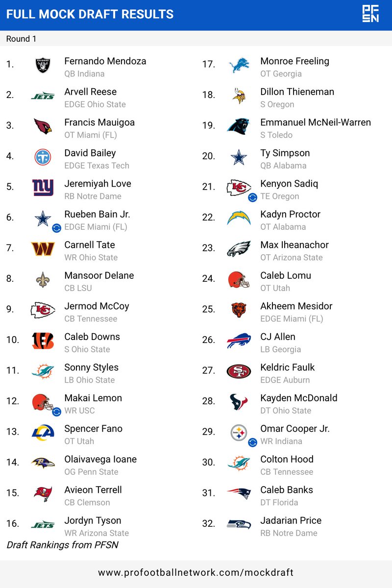 Nathan_Monkey's tweet photo. A round up of Round 1 of the 9th Annual English 🏴󠁧󠁢󠁥󠁮󠁧󠁿 NFL 🇺🇸 Mock Draft, we will be posting round 2 some time soon! 

#NFLDraft #NFLDraft2026 https://t.co/XUeAVijkow