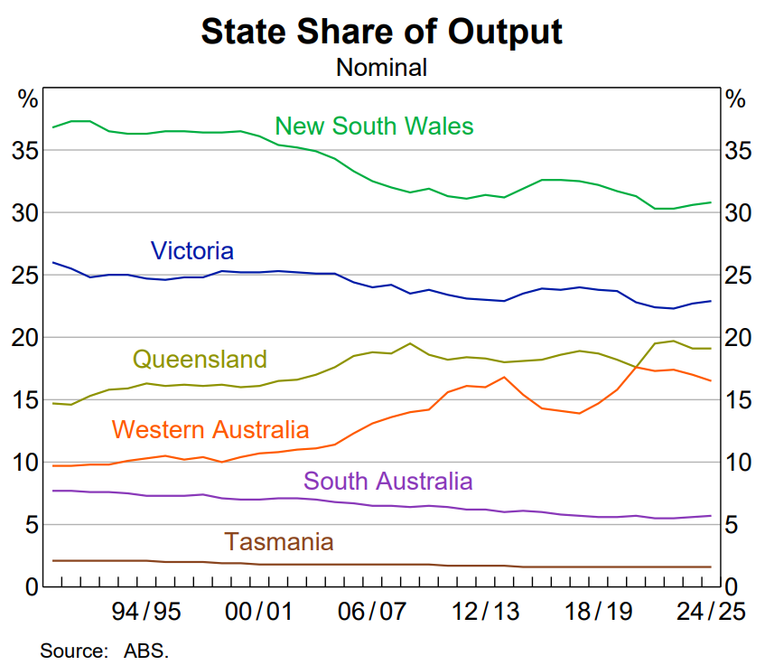 JacquesRousset1's tweet photo. For a brief moment in 2020, West Australia nearly became the third largest state by share of national output. And on current trends, Victoria's #2 position looks far from certain https://t.co/fIAo3d4KYs