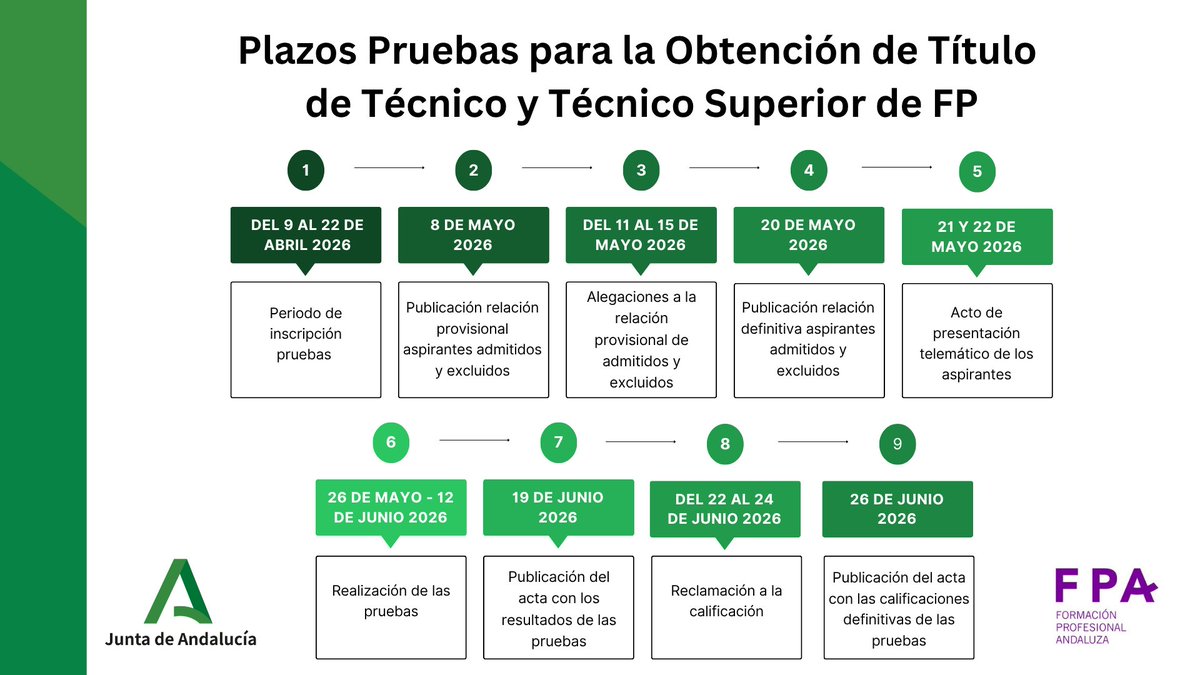 FPAndaluza's tweet photo. 🟢Comienza el periodo de inscripción en las Pruebas para la Obtención de Título de Técnico y Técnico superior de FP, conocidas como #PruebasLibres. @EducaAnd 
🗓️Hasta el 22 de abril 
🔗Secretaría Virtual: https://t.co/fzhdu54ulP
➡️Conoce la oferta: https://t.co/t6S6S3KNcw https://t.co/uBD4DRh863
