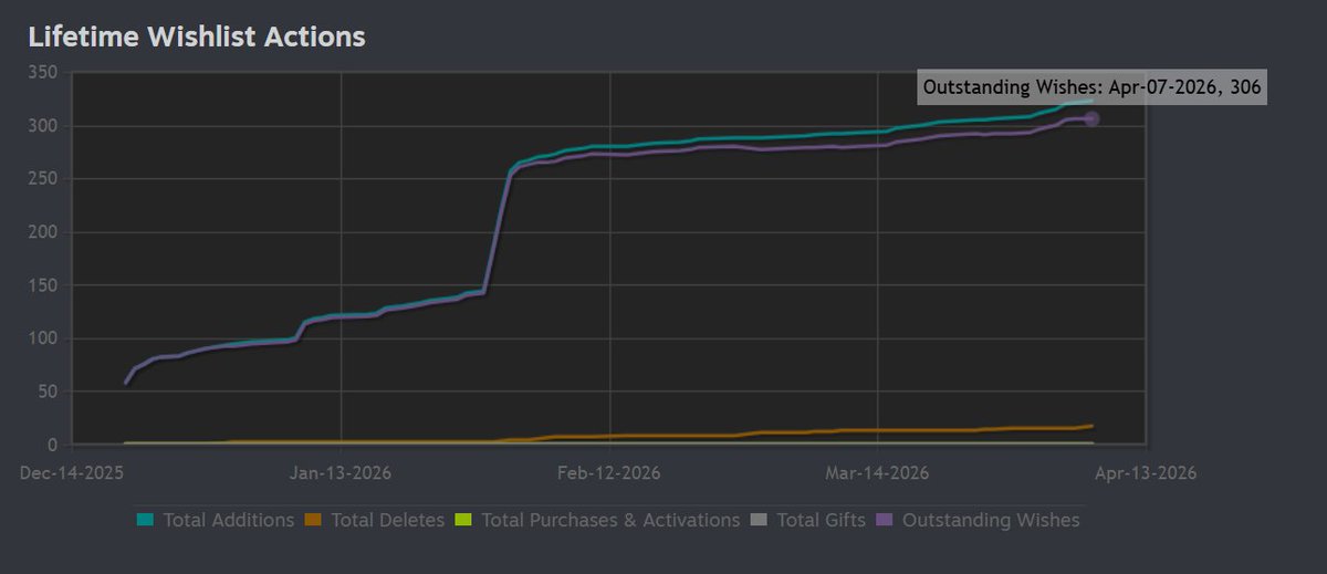 We just hit 306 wishlists! Thanks a ton to everyone who wishlisted the game.hope it reaches even more people!

#indiehorror #wishlist #WishListWednesday #indiegame #Steam #HorrorGames #gamedev