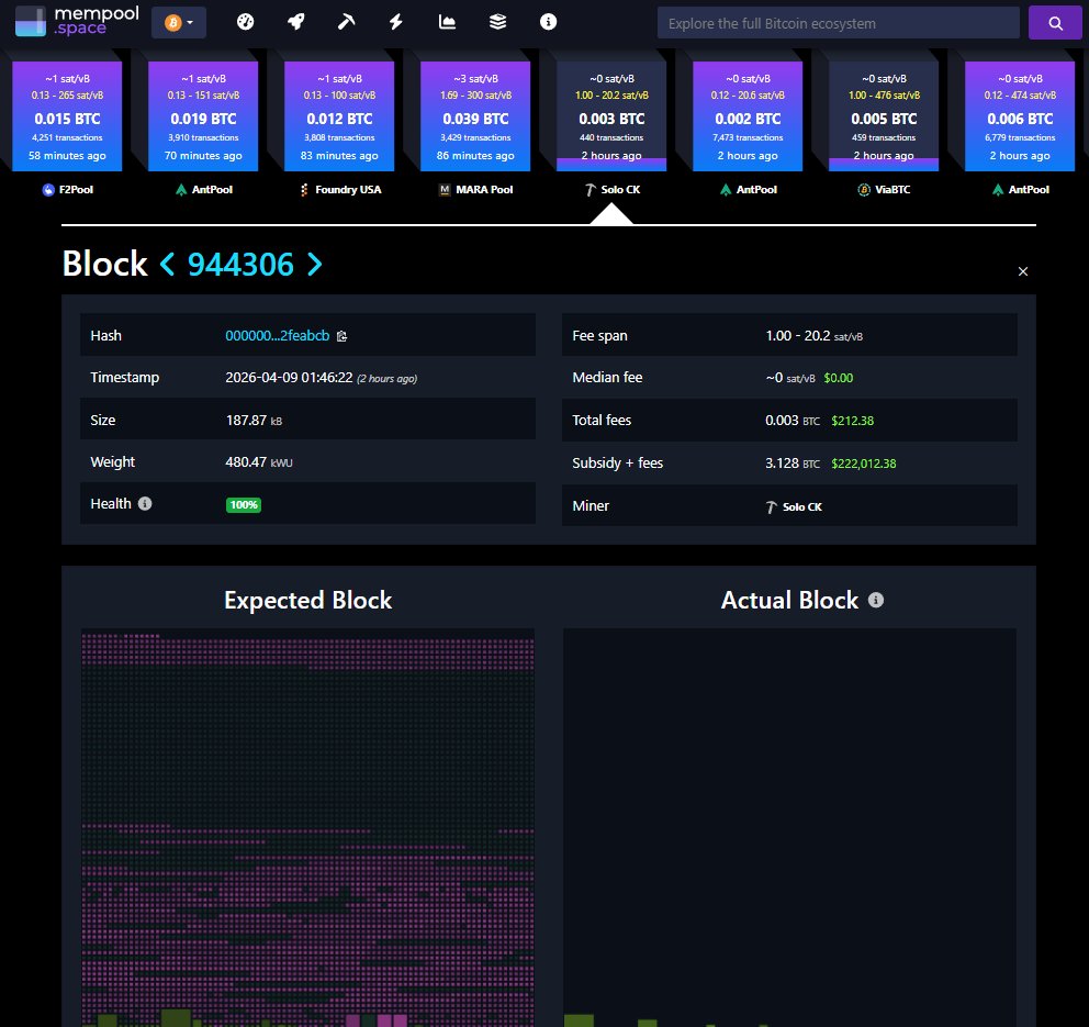 🎉 Congratulations to the lucky solo miner who just won block #944306 on EU CKPool, taking home 3.13 BTC (~$223,000)!

💪 Mined with just a single Antminer S19 at ~72 TH/s hashrate!

👇Want one? Grab your miner today 
🛒altairtech.io/product-catego…