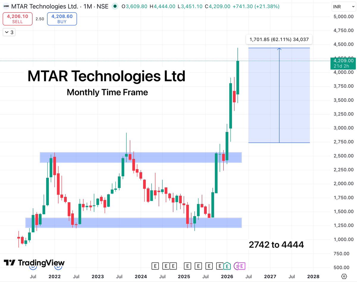 TradeTeam_'s tweet image. MTAR Technologies 📊

Jab market gir rahi thi ye stock outperform kar raha tha, Almost 2x 🚀 ho gaya hai hamare levels se

I hope u captured this banger ⭐️ 

#StockMarketIndia #BreakoutStock #StocksToWatch #StocksInFocus #SwingTrading #investing #Stocks #FIIs