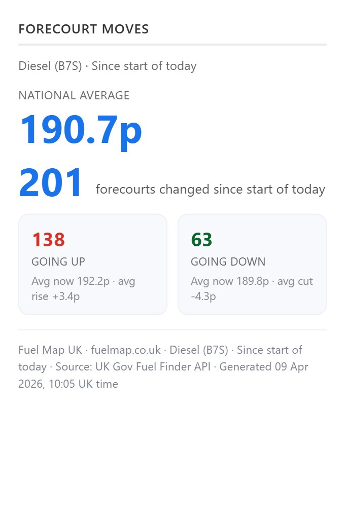 FuelMapUK's tweet photo. @thecarsthestar @andy_cov93 Yes, you can check the latest reports here
https://t.co/8KySH7YeEF https://t.co/UsH3xPNGPz
