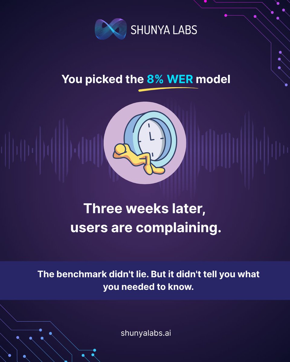 ShunyaLabsAI's tweet photo. You picked the 8% WER model. Three weeks later - users are complaining.

The number didn't lie. But WER wasn't designed for colloquial Hindi, code-switched calls, or real-world phone audio.

Explore https://t.co/oVa386X3BH

Full breakdown 
🔗https://t.co/UOUOplJCOr

#ASR #VoiceAI https://t.co/8kh6nkzIj0