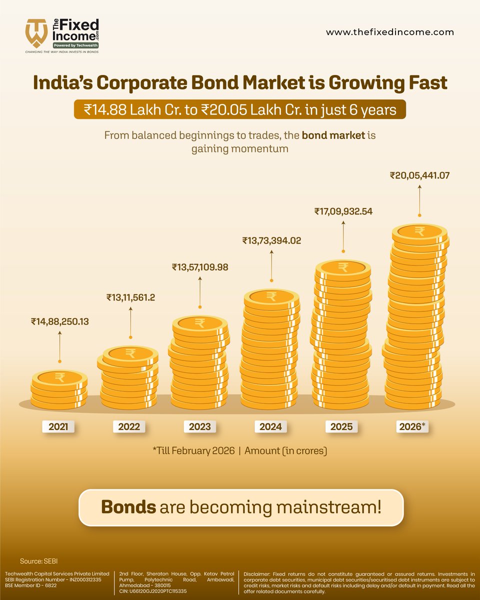 Have you noticed how the bonds have been moving lately?

What do you think caused this shift?

#TheFixedIncome #CorporateBonds #tfi #FixedIncome #Investing #SEBIdata #Indiandebtsegment #investingIndia #InvestmentInsights