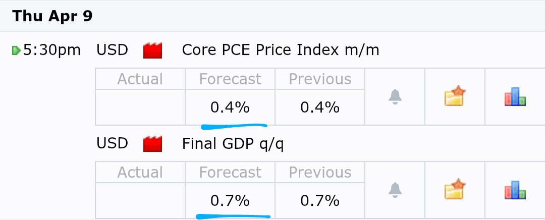 sohailanjum2020's tweet photo. 📍CORE PCE📍
Today we have important data release that will show state of U.S Inflation. Core PCE is Fed's preferred measure for guaging inflation and affects Rate Cut/Hike path. We need to monitor this data to get a proper direction of Markets.
#CorePCE #ForexMarket #BTC https://t.co/Rid97pJdiD