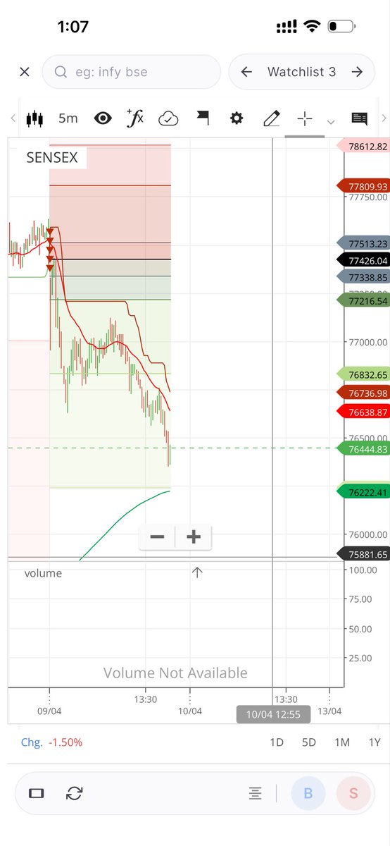 AnandaS05944403's tweet image. #sensex #nifty I am done for the day 🫡