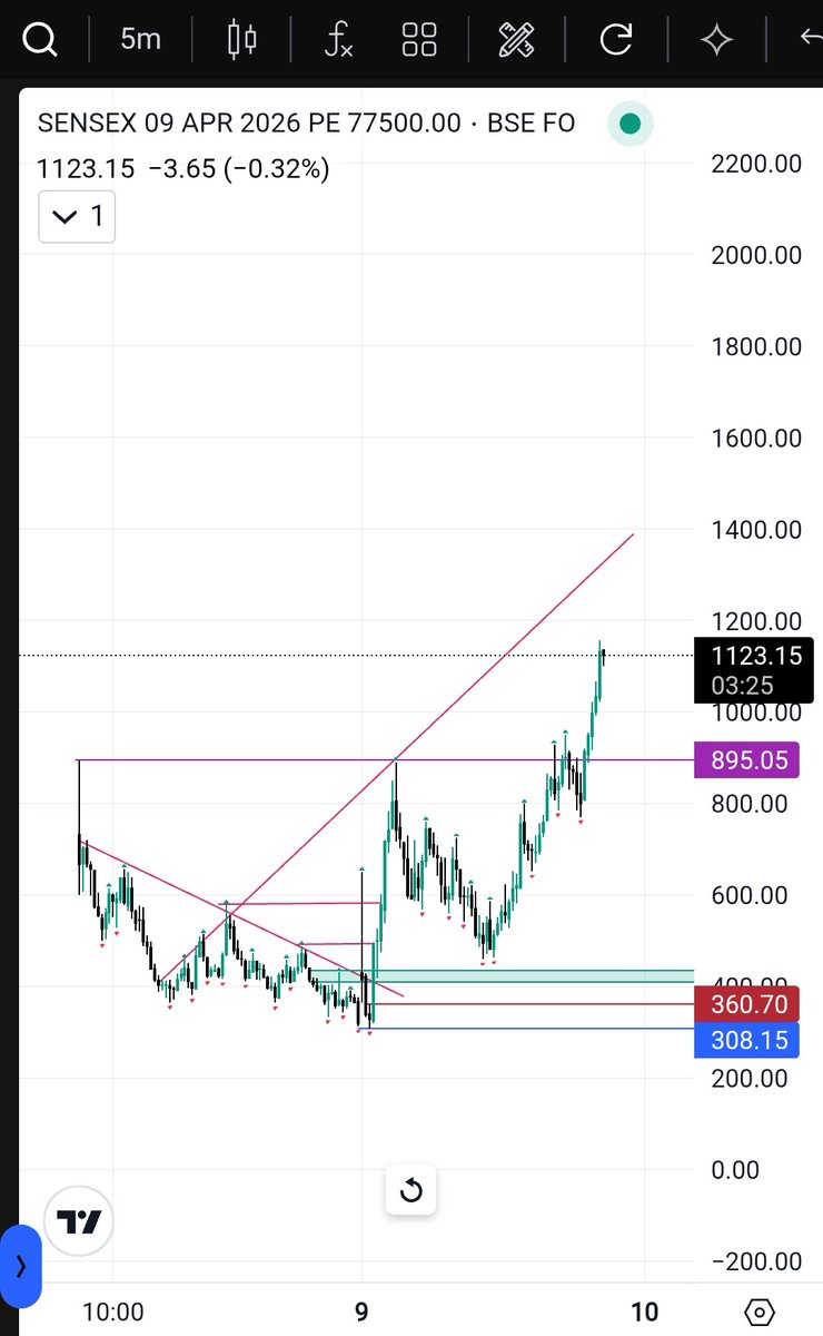TraderKaruna's tweet photo. #Sensex30
#Sensex
#SensexOptions

Option:
73500PE

Previous Low Broken @Spot
Previous High Broken @Option

Logic Confirmation:
Buyers Weakening!
Previous High Broken!
Manipulation Candle!
Indecision Candle!
BUYING Candle Also There!

Happening in My Expectations!! Mass Expiry!! https://t.co/qmxvgS0pBk
