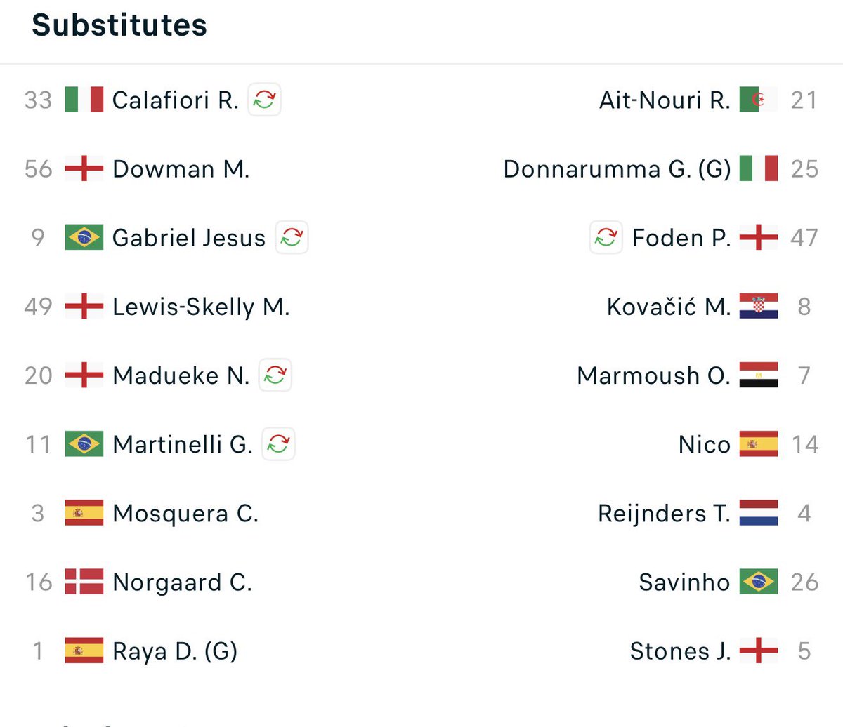 <a href="/jrc1981uk/">Jrc1981</a> <a href="/j_mlfc/">J</a> <a href="/SamLFC19/">Sam</a> Klopp had prime Salah, Firmino and Mane to dig him out of trouble at the top end.

Slot is working with perhaps the most profligate attack I’ve seen under any Liverpool manager in 35+ years.

There are 7-8 players who know they are leaving in 2 months. Almost impossible to keep