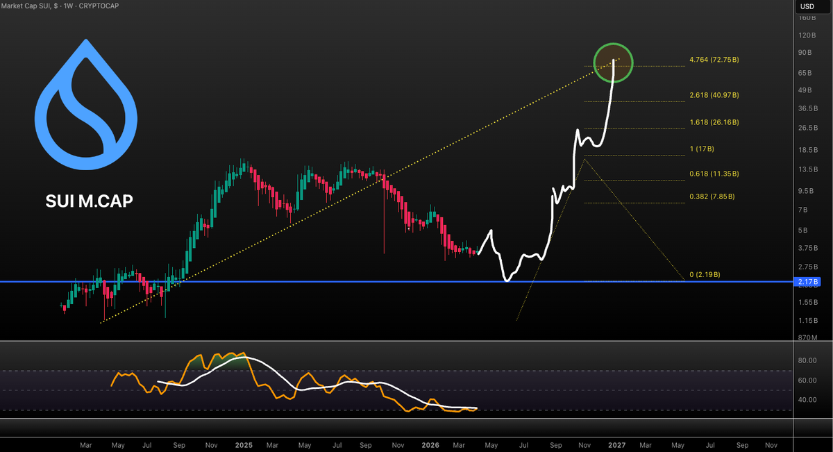 VuoriTrading's tweet image. $SUI M.CAP PROJECTION!!!

Still following the plan! Expecting a small pump and then dump to 2B and then send to 70B (35x)

Not financial advice! #SUI