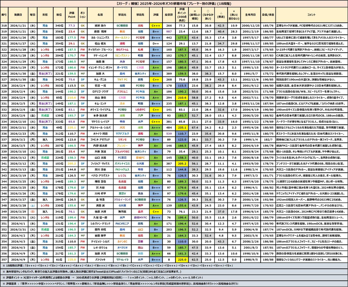 じじ(サッカーコラム J3 PLUS+)⚽️ tweet media
