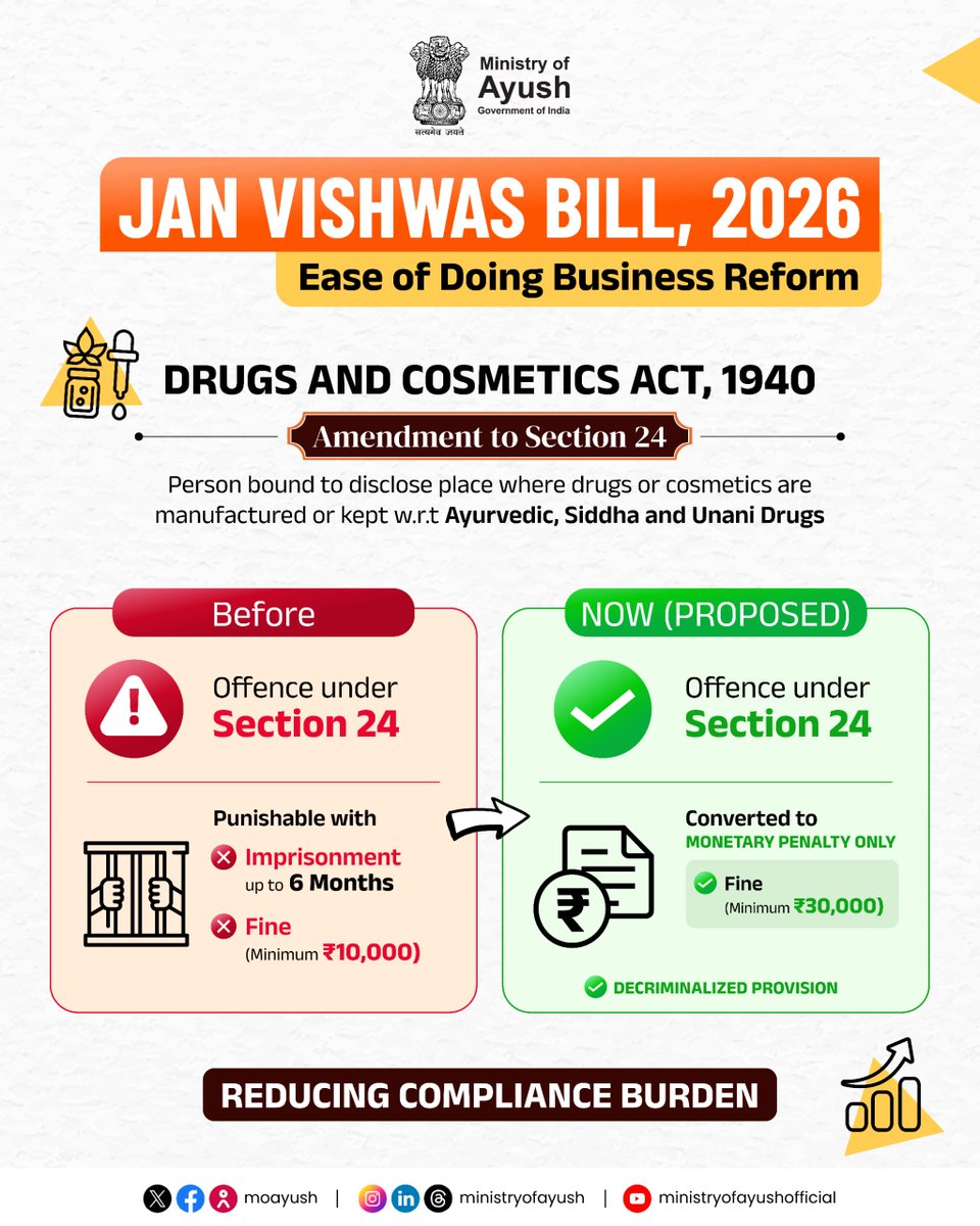 moayush's tweet image. The Jan Vishwas Bill, 2026, proposes key amendments to the Drugs &amp;amp; Cosmetics Act, 1940 - decriminalising minor offences under Section 24 to promote ease of doing business. A step towards trust-based governance.

​#JanVishwasBill #EaseOfDoingBusiness #GovernanceReform #NewIndia