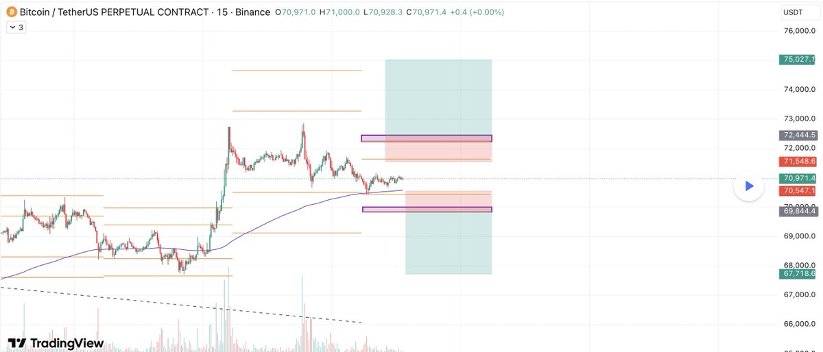 Danta_88's tweet photo. TRADE OPPORTUNITY BOTH SIDES. 🙂 🙂

72K looks like the biggest resistance today.

Heavy call writing (~$46M notional) sitting at this level.

If it breaks, a gamma spike towards 75K into weekly expiry is possible.

For now, not an easy level to clear.

#btc #btcusdt #crypto https://t.co/YnsqnuaKyU