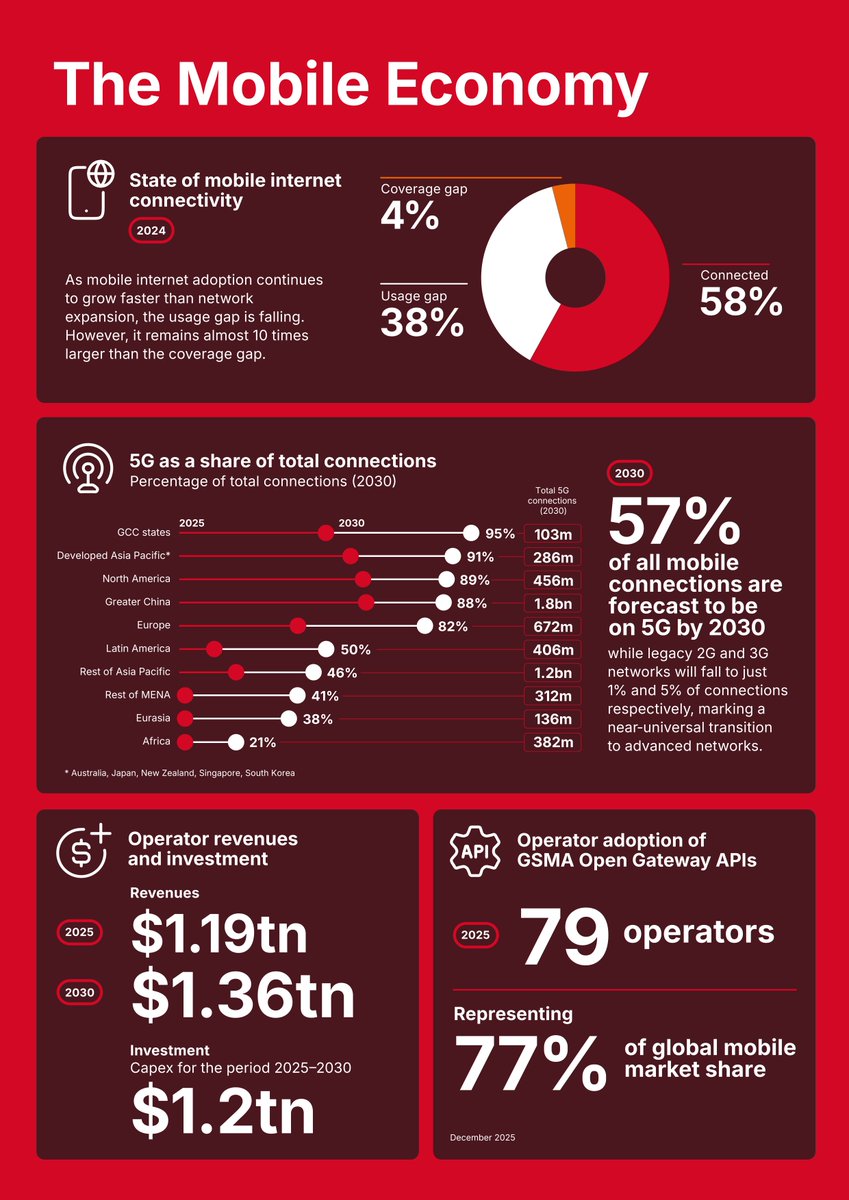 GSMA tweet media