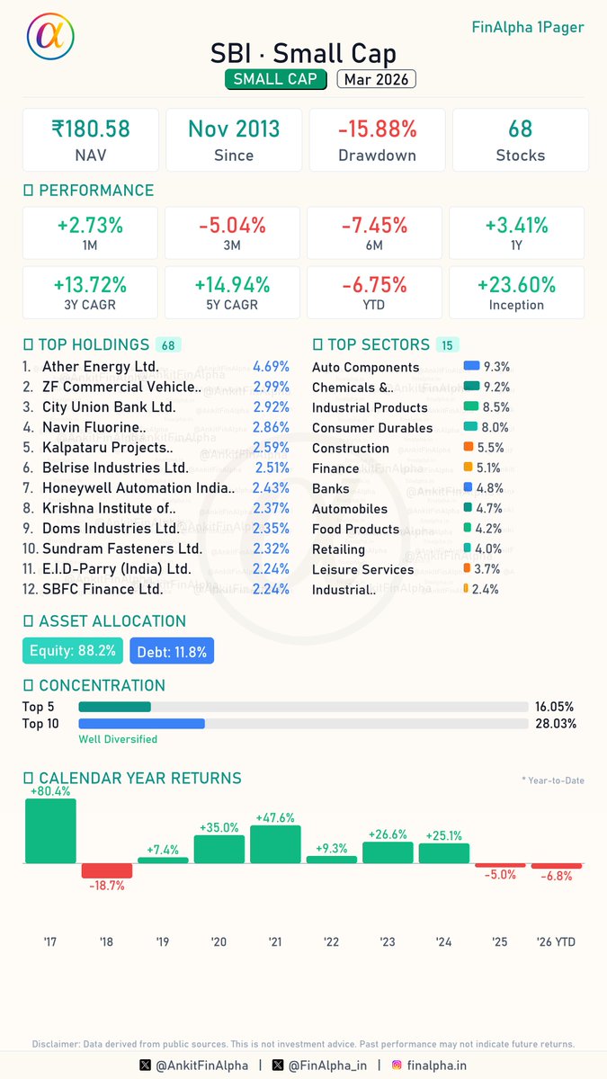 AnkitFinAlpha's tweet image. #SBI Small Cap Portfolio Update (March 2026) 📊

Third largest smallcap fund by AUM, once a top performer now going through a rough phase.

🟢 4 Fresh Buys
(Meesho Ltd., Urban Company Ltd., Physicswallah Ltd., Welspun Corp Limited)

🔴 3 Full Exits
📉 Indian Energy Exchange Ltd,
