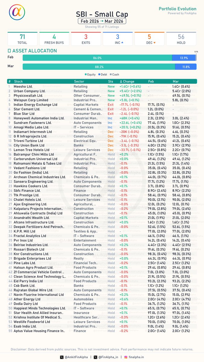 AnkitFinAlpha's tweet image. #SBI Small Cap Portfolio Update (March 2026) 📊

Third largest smallcap fund by AUM, once a top performer now going through a rough phase.

🟢 4 Fresh Buys
(Meesho Ltd., Urban Company Ltd., Physicswallah Ltd., Welspun Corp Limited)

🔴 3 Full Exits
📉 Indian Energy Exchange Ltd,