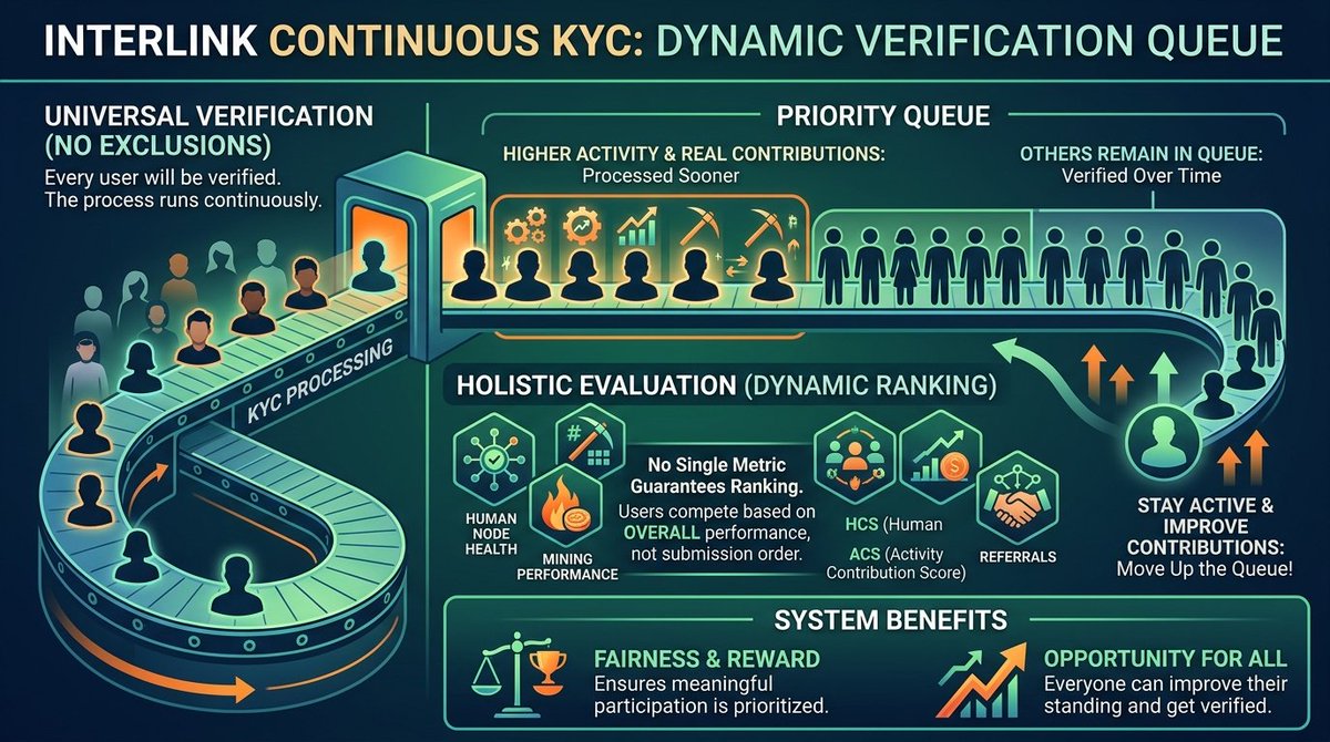 InterLink ensures fair KYC for all users. No one is excluded—priority depends on contribution, activity, and performance metrics. Improve your impact and increase your chances of faster verification. 
#InterLink #ITLG #ITL #ITLX #KV