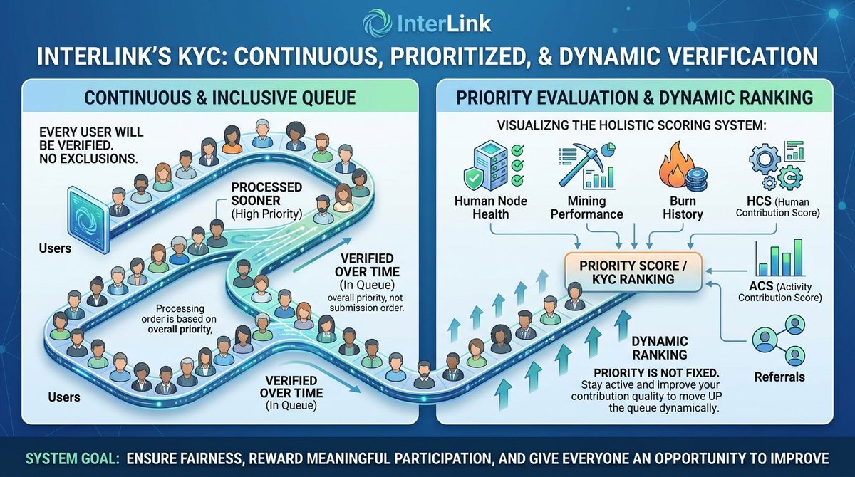 KYC on InterLink rewards real participation. Priority evolves over time based on overall performance, not a single metric. Stay consistent, contribute more, and move ahead in the queue.
 #InterLink #ITLG #ITL #ITLX #KV