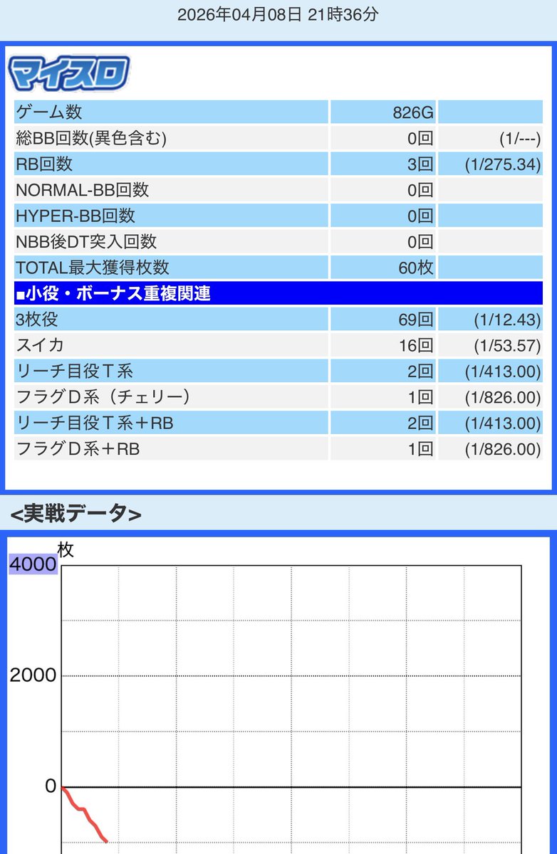 yaD2ama's tweet photo. 昨日は仕事終わり少しだけウルリミ
結果はダメでしたが
一枚目でこの後中でリーチ目
その後1ゲームでステップ5！
これは1G連きたか！？
と思ったらチェリーナビでチェリー
リーチ目出ずでした😂
最近レアすぎる
ありがとう😊
マイナス1119枚でした（意味深 https://t.co/64tywslIlO