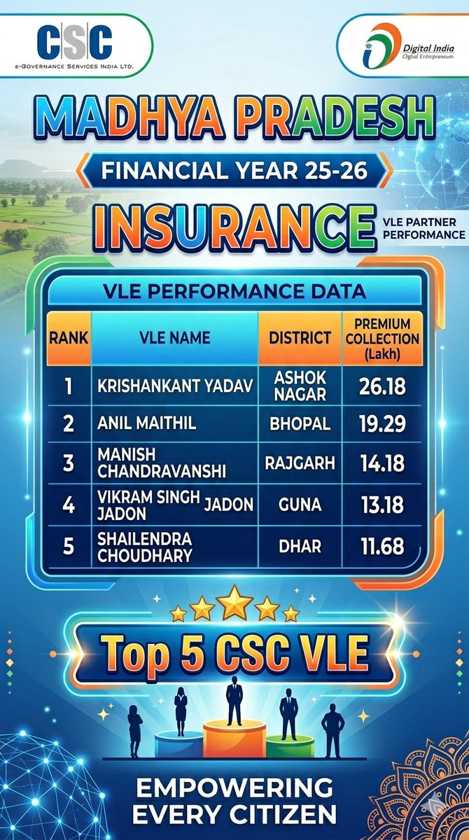 CSCSPV_ Madhya Pradesh tweet media