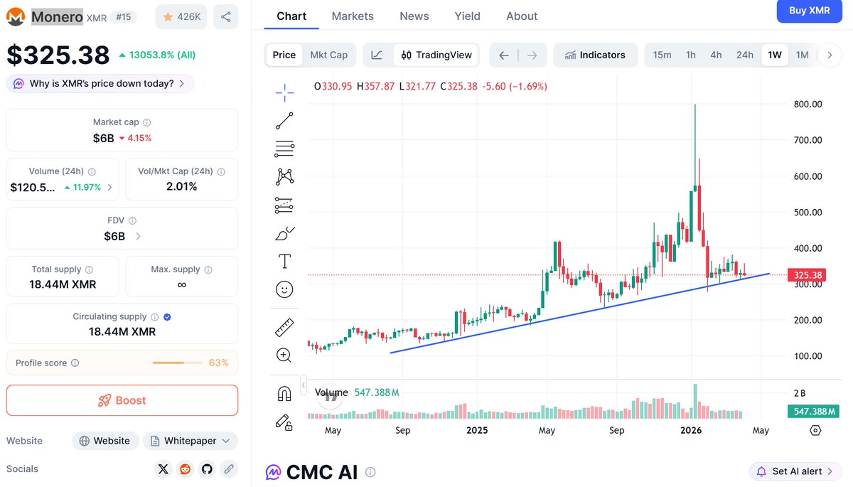 SayedToghany's tweet photo. Just bought some coin here, target $600 https://t.co/djDgXRnW0D