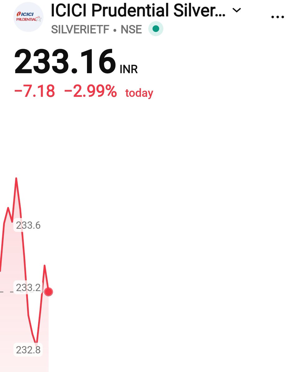 rj7trades's tweet photo. Anybody interested in an extremely small SL setup?

Less than 1% SL

But chance of success is also low. A real HEROZERO with low risk

ICICI SILVER ETF

Good at CMP-233
SL- 231 (dcb)

#nifty #nse #ipl #india #stockmarketinvestor https://t.co/0ilRf5ZcGz