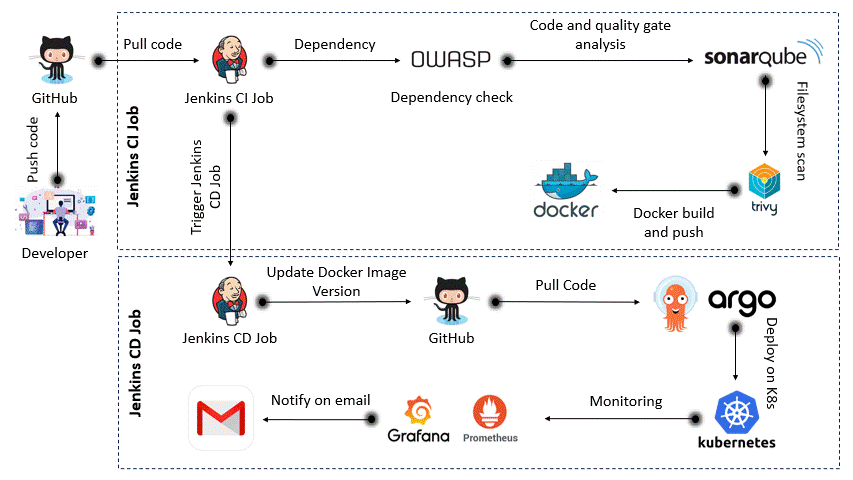uday_devops's tweet photo. From GitHub -> Jenkins -> Docker -> Kubernetes -> complete DevOps workflow.

Many people learn DevOps tools individually.

But the real value comes from understanding how these tools work together in a real pipeline.

Here’s a simplified breakdown of the 𝐞𝐧𝐝-𝐭𝐨-𝐞𝐧𝐝 𝐂𝐈/𝐂𝐃 𝐟𝐥𝐨𝐰 shown in the diagram

𝐂𝐈 𝐏𝐢𝐩𝐞𝐥𝐢𝐧𝐞 (𝐁𝐮𝐢𝐥𝐝 & 𝐒𝐜𝐚𝐧)
‣ Developer pushes code to GitHub
‣ Jenkins CI pulls the code and triggers the pipeline
‣ OWASP Dependency Check scans for vulnerable libraries
‣ SonarQube performs code quality & security analysis
‣ Docker builds the image
‣ Trivy scans the image for vulnerabilities
‣ Image is pushed to the registry

𝐂𝐃 𝐏𝐢𝐩𝐞𝐥𝐢𝐧𝐞 (𝐃𝐞𝐩𝐥𝐨𝐲)
‣ Jenkins CD updates the image version
‣ Changes pushed back to GitHub
‣ ArgoCD pulls the latest changes
‣ Deploys application to Kubernetes

𝐌𝐨𝐧𝐢𝐭𝐨𝐫𝐢𝐧𝐠 & 𝐀𝐥𝐞𝐫𝐭𝐬
‣ Prometheus collects metrics
‣ Grafana visualizes dashboards
‣ Email notifications for pipeline status

𝐓𝐡𝐢𝐬 𝐢𝐬 𝐰𝐡𝐚𝐭 𝐜𝐨𝐦𝐩𝐚𝐧𝐢𝐞𝐬 𝐞𝐱𝐩𝐞𝐜𝐭 𝐲𝐨𝐮 𝐭𝐨 𝐮𝐧𝐝𝐞𝐫𝐬𝐭𝐚𝐧𝐝:
‣ CI (build + scan)
‣ CD (deploy + automate)
‣ Security (shift-left approach)
‣ Monitoring (production visibility)