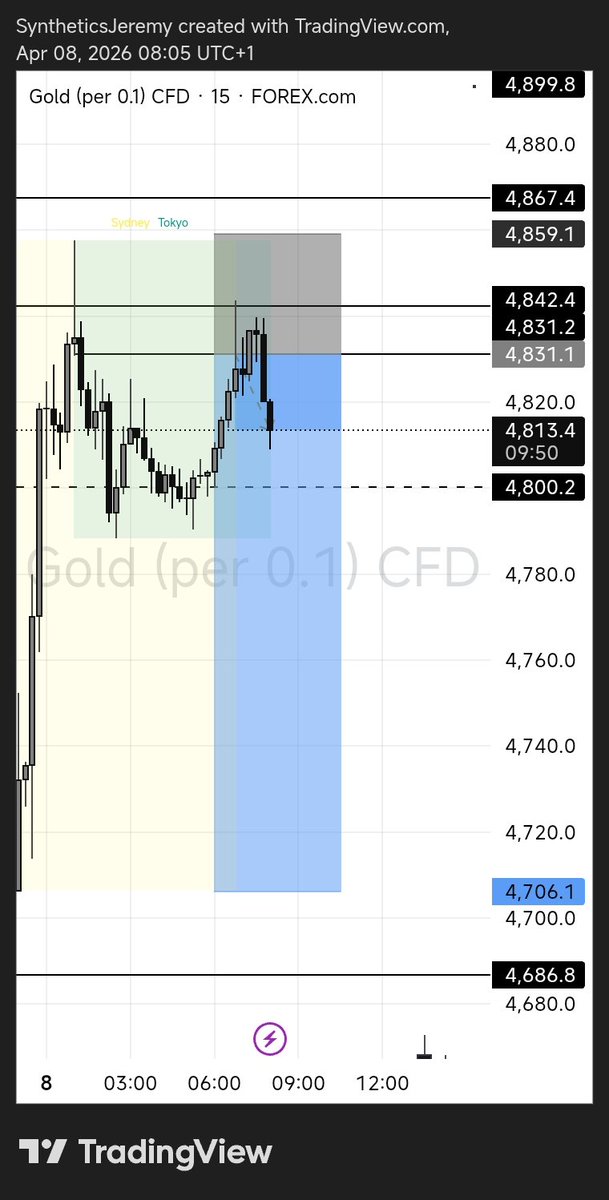 TWJ_Jeremy's tweet photo. My biggest goal is ensuring those who depend on me for signals get only the best trades. 

This means proper risk assessment, A+ setups only and precision entry trades so they make good money all the way

8th April, 1:4 on the day 1:16 on the week 🏆nigeria https://t.co/2zyFwbwrnT
