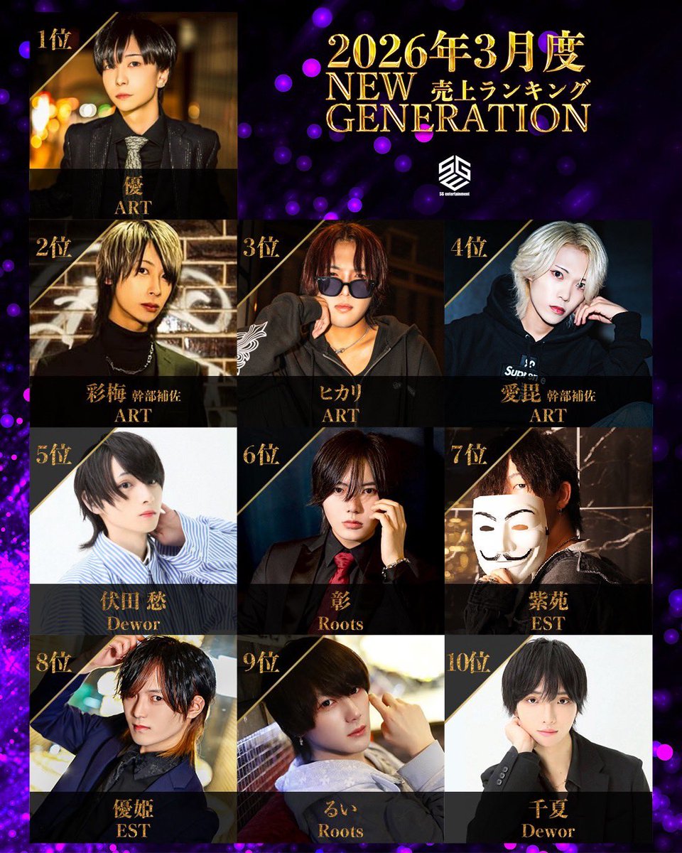 SGrandprix's tweet photo. ╋━━━━━━━
　2026,3
　NEW GENERATIONS Ranking
　　　　　　　　　━━━━━━━╋

🥇優(ART)@art_YOUY 

🥈彩梅 幹部補佐(ART)@ART_Ayame_ 

🥉ヒカリ(ART)@Clubart_hikari 

続きはリプ欄へ⬇️⬇️ https://t.co/6pkMD0ayVL