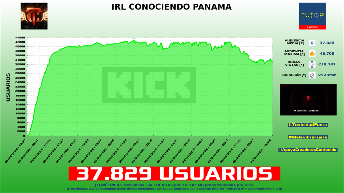 ¡#MrStiven 🎮🔥 HA EMITIDO en #Kick! 🇨🇴 Nuestros datos 🧐 :

▶️ USUARIOS 👁️ : 37.829
▶️ MINUTO DE ORO 🔥 : 42.705 [03:11h]
▶️ HORAS VISTAS ⌚️ : 218.147

#IRL