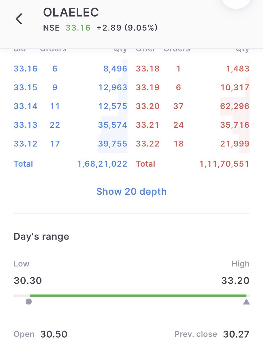 Rsiadvisory's tweet image. 9% Up

🚀🚀🚀🚀 #Ola