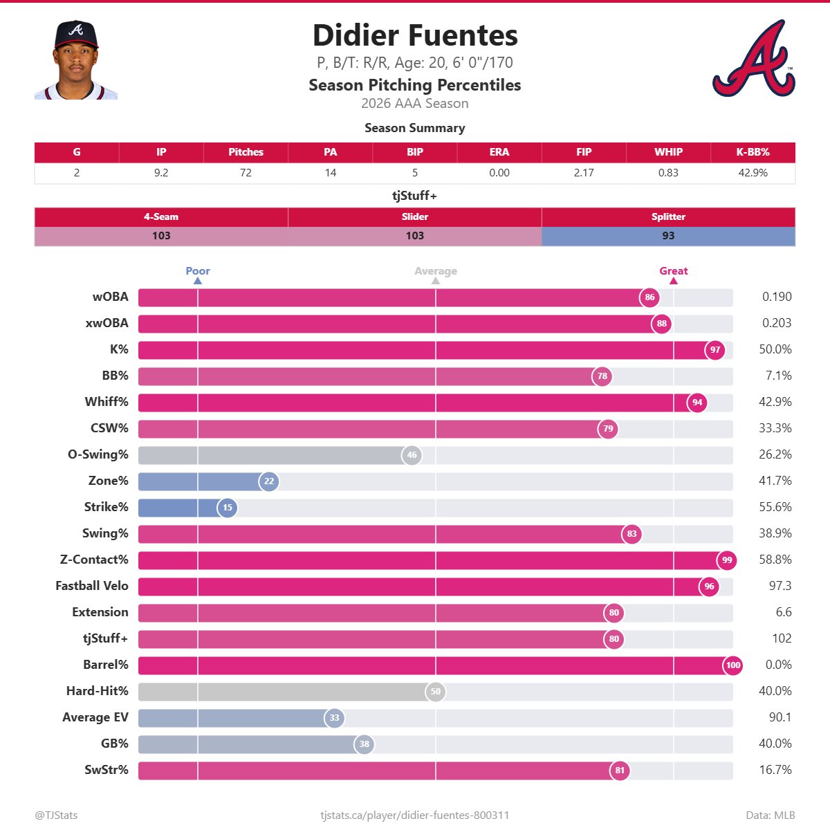 Diddy is playing with his food in Triple A