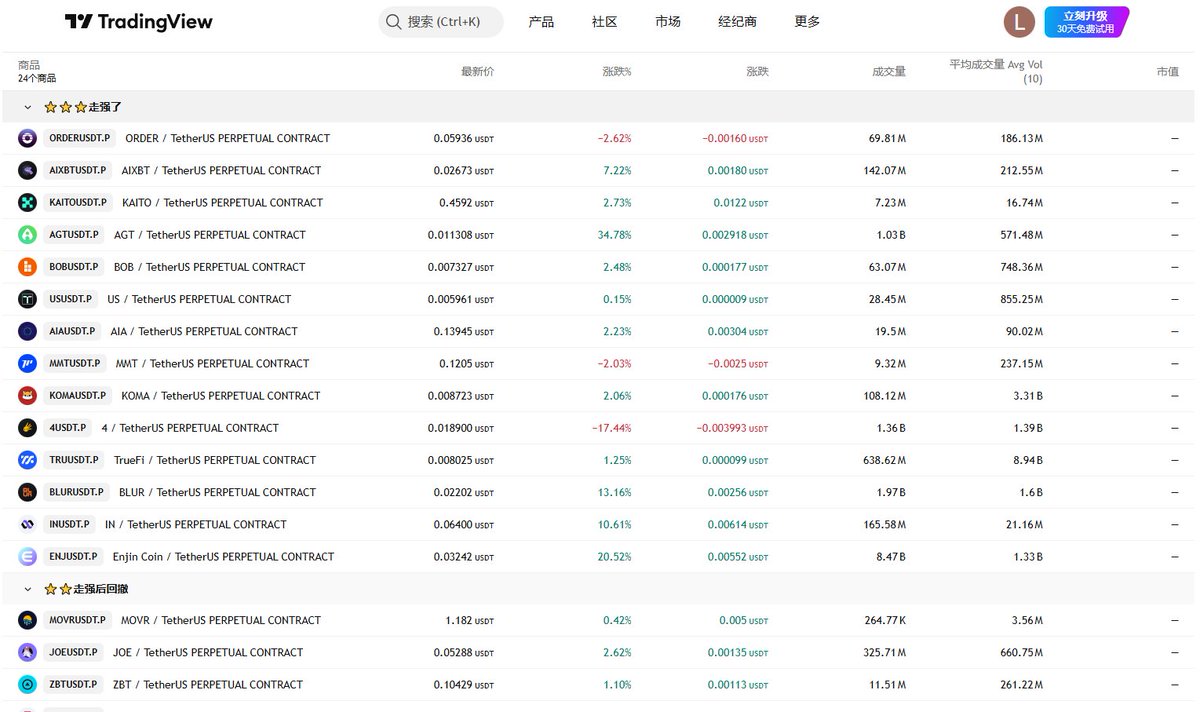 dao1155's tweet photo. @derrrrrrrq 好的，那我等你分享的时候再来学习，我现在是看别人的外加涨幅榜 https://t.co/8fEzmAvKph