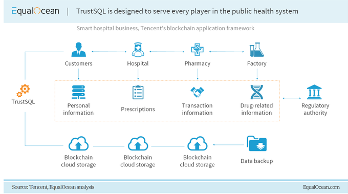 dInnovaTrain's tweet image. Chinese tech leviathan Tencent Holdings has a lot of room for market experiments designed to prove a certain technology’s real value – or lack of it. Here's a healthcare application.

 bit.ly/3jNxyi6 @EqualOcean rt @antgrasso #Blockchain #Healthcare #HealthTech