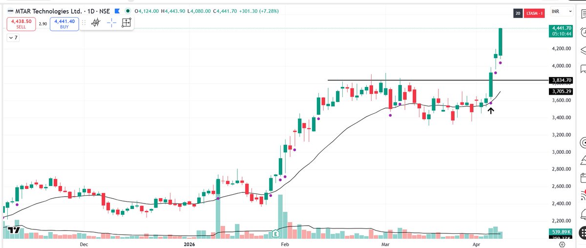 pheonix_trader's tweet image. #MTARTECH

Sold some at 4400

4.5R Trade..

Selling into Strength

x.com/pheonix_trader…